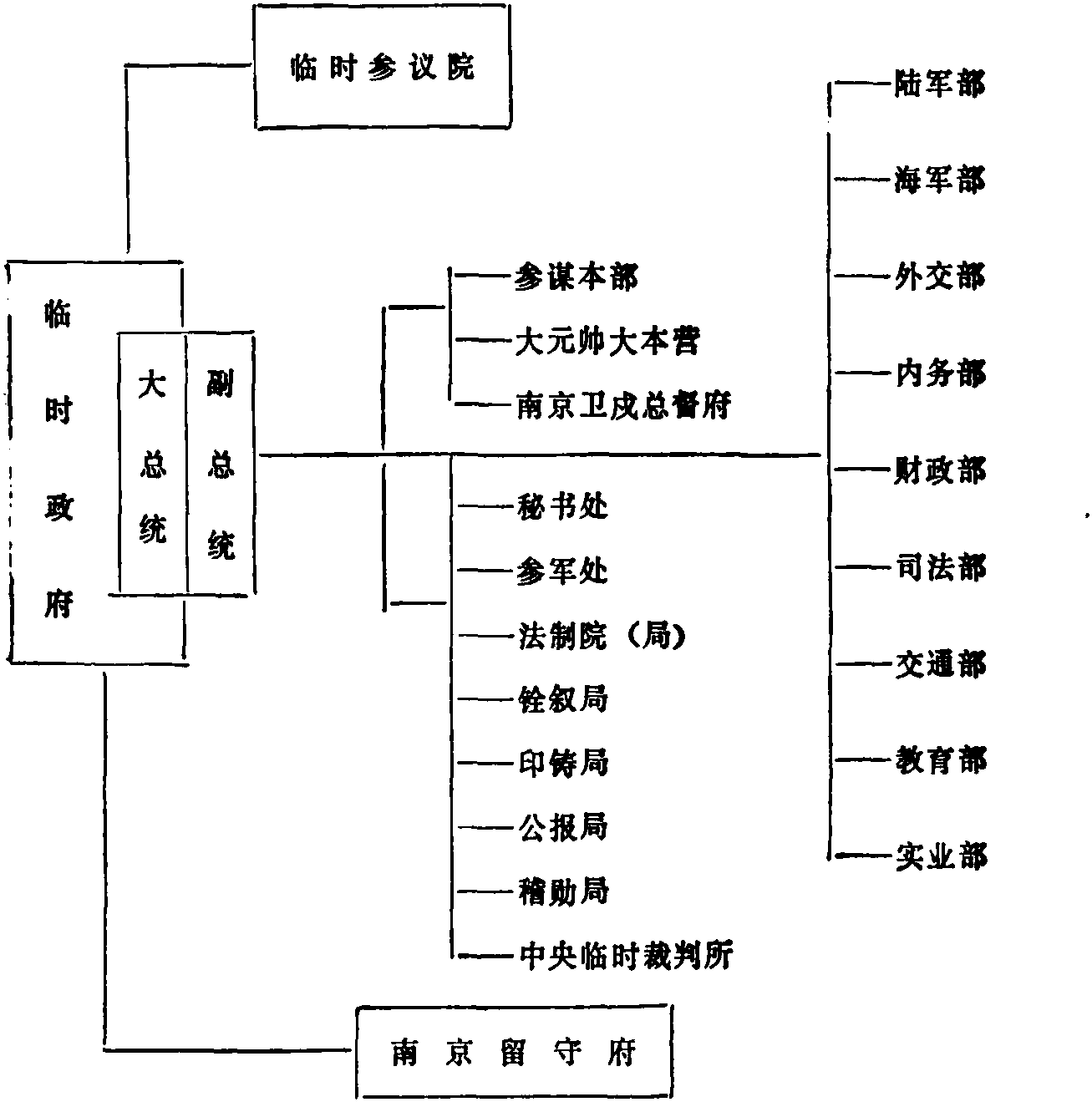 一、南京臨時(shí)政府中央職官